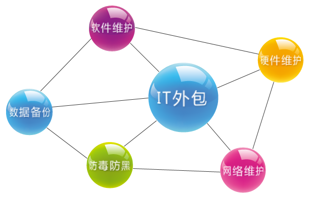 IT外包的服务方式